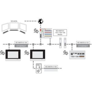 RunTIME IEC-60870 Master L 2759-296/210-1000