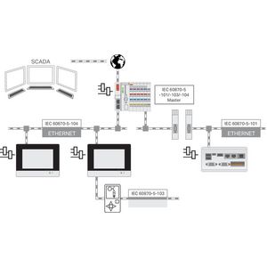 RunTIME IEC-60870 Master L 2759-296/211-1000