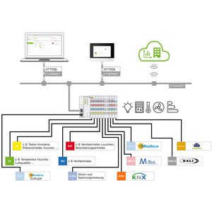 Application Building Control Stand-alone licentie Online act