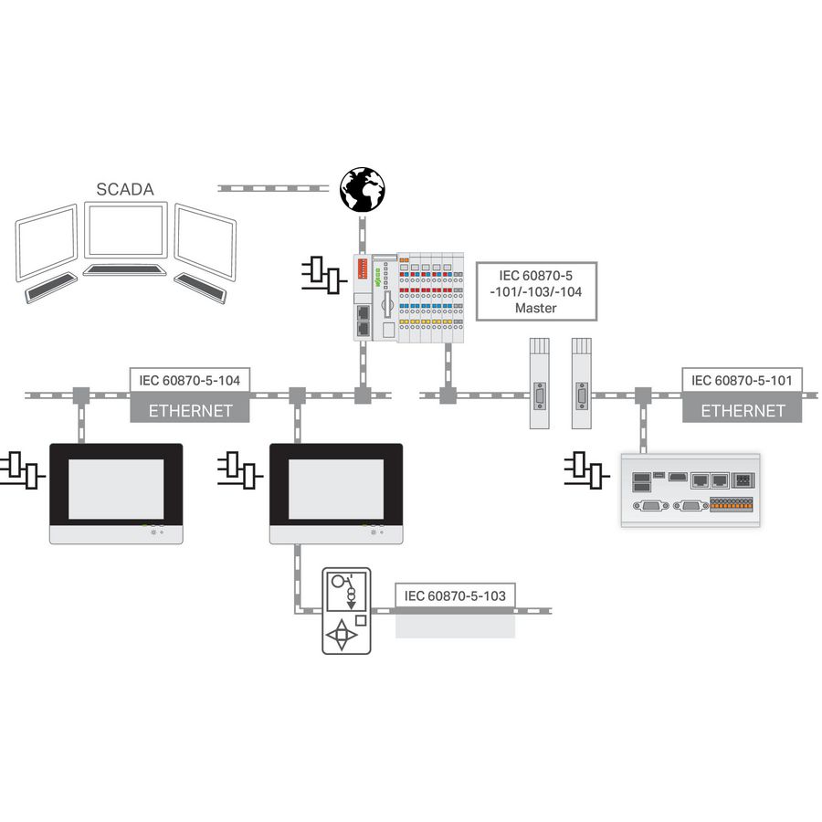 RunTIME IEC-60870 Master L 2759-296/210-1000