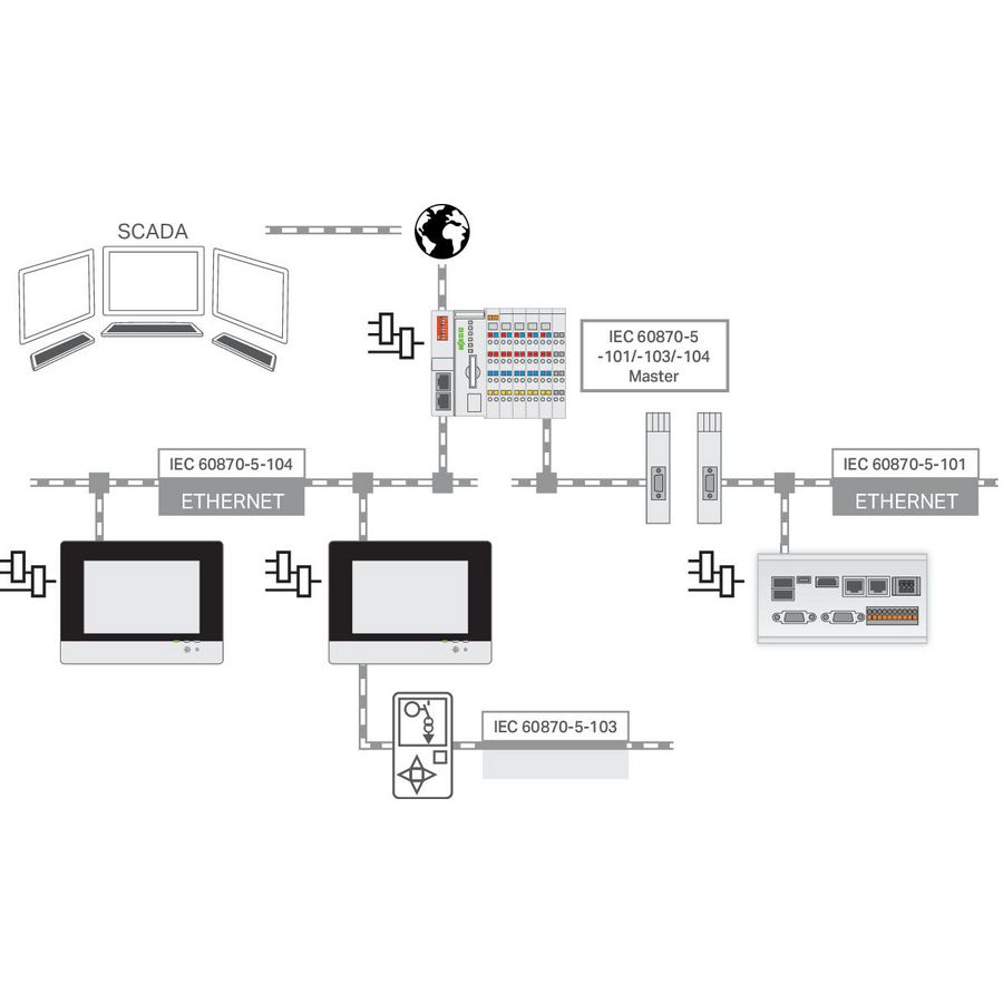RunTIME IEC-60870 Master L 2759-296/211-1000