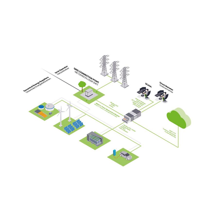 Library Power Plant Control VDE-AR-N 4110/4120 Stand-alone