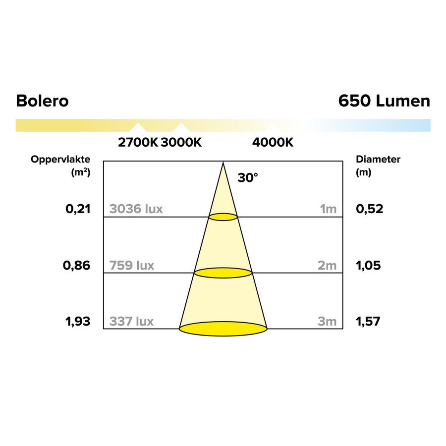 LED module 6.6W 700mA 650 lumen 3000K 30gr. refl. Bolero