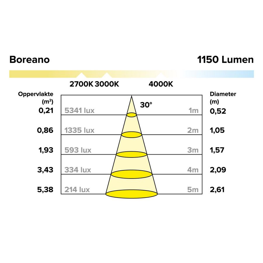 LED module 12.4W 350mA 1150 lumen 3000K 30gr. reflec Boreano